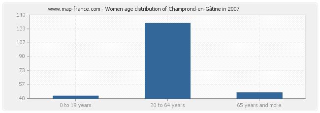 Women age distribution of Champrond-en-Gâtine in 2007