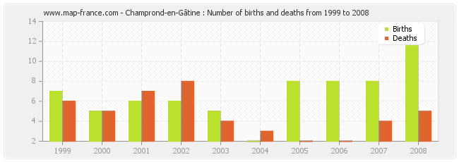 Champrond-en-Gâtine : Number of births and deaths from 1999 to 2008