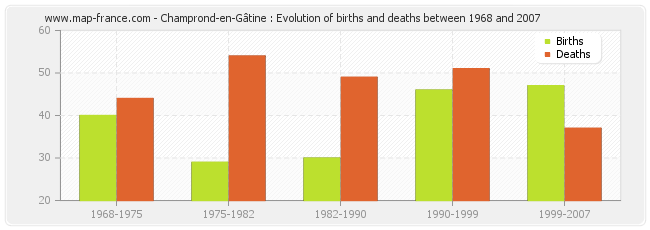 Champrond-en-Gâtine : Evolution of births and deaths between 1968 and 2007