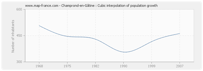 Champrond-en-Gâtine : Cubic interpolation of population growth