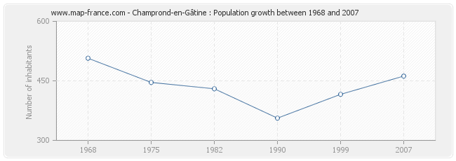 Population Champrond-en-Gâtine