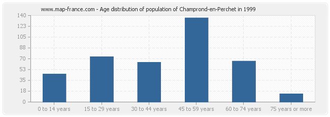 Age distribution of population of Champrond-en-Perchet in 1999