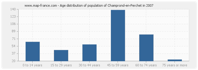 Age distribution of population of Champrond-en-Perchet in 2007