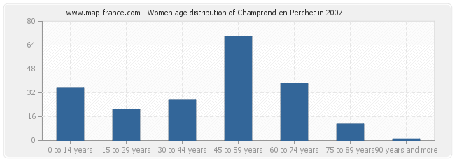 Women age distribution of Champrond-en-Perchet in 2007