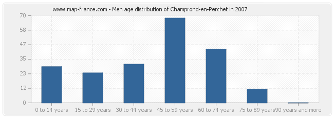 Men age distribution of Champrond-en-Perchet in 2007