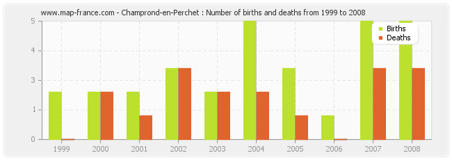 Champrond-en-Perchet : Number of births and deaths from 1999 to 2008