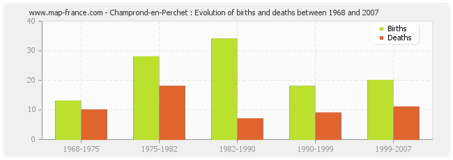 Champrond-en-Perchet : Evolution of births and deaths between 1968 and 2007