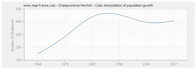 Champrond-en-Perchet : Cubic interpolation of population growth