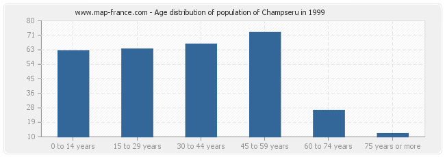 Age distribution of population of Champseru in 1999