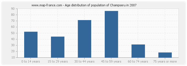 Age distribution of population of Champseru in 2007