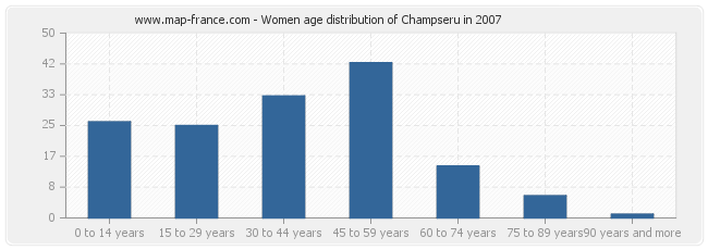 Women age distribution of Champseru in 2007