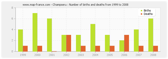Champseru : Number of births and deaths from 1999 to 2008