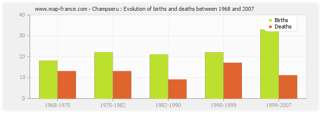 Champseru : Evolution of births and deaths between 1968 and 2007