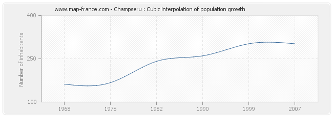 Champseru : Cubic interpolation of population growth