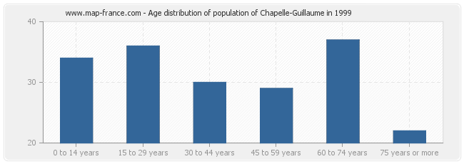 Age distribution of population of Chapelle-Guillaume in 1999