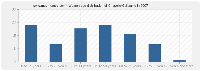 Women age distribution of Chapelle-Guillaume in 2007