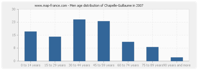 Men age distribution of Chapelle-Guillaume in 2007