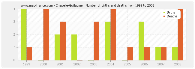 Chapelle-Guillaume : Number of births and deaths from 1999 to 2008