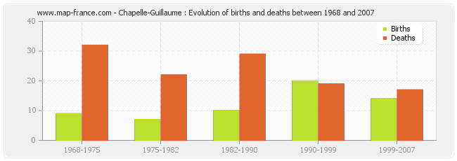 Chapelle-Guillaume : Evolution of births and deaths between 1968 and 2007