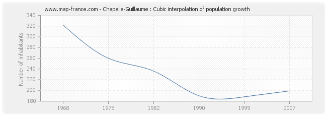 Chapelle-Guillaume : Cubic interpolation of population growth