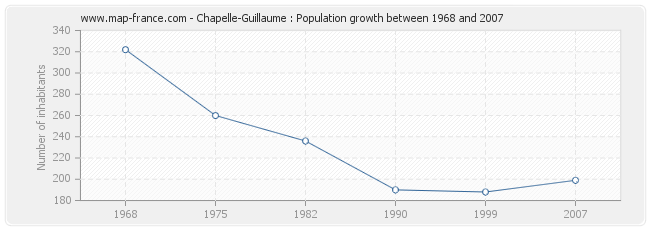 Population Chapelle-Guillaume