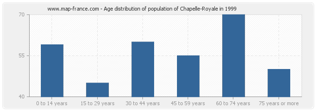 Age distribution of population of Chapelle-Royale in 1999