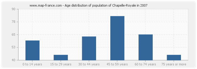 Age distribution of population of Chapelle-Royale in 2007