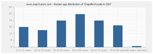 Women age distribution of Chapelle-Royale in 2007
