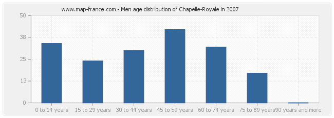 Men age distribution of Chapelle-Royale in 2007