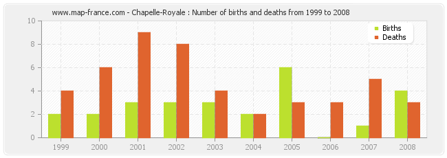 Chapelle-Royale : Number of births and deaths from 1999 to 2008