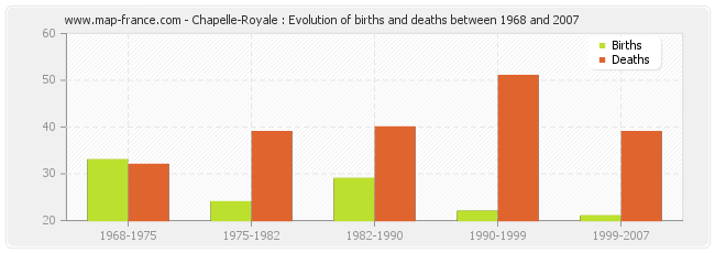 Chapelle-Royale : Evolution of births and deaths between 1968 and 2007