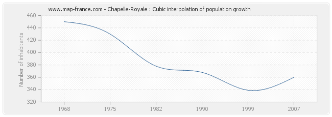 Chapelle-Royale : Cubic interpolation of population growth
