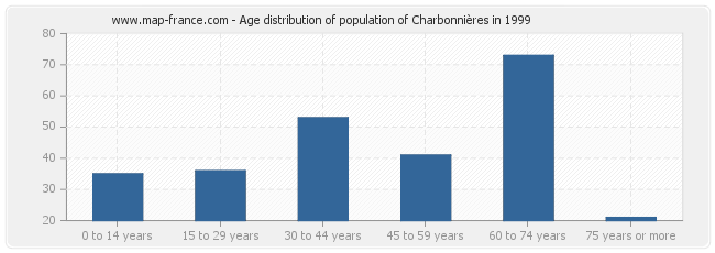 Age distribution of population of Charbonnières in 1999