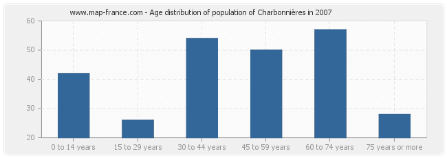 Age distribution of population of Charbonnières in 2007