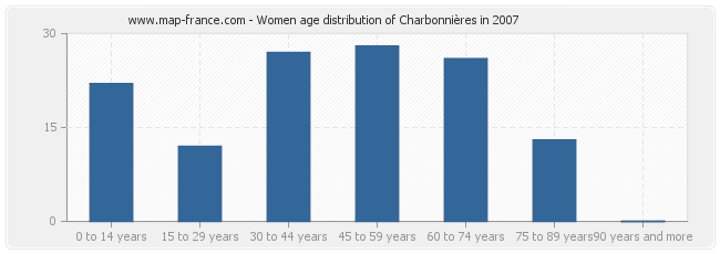 Women age distribution of Charbonnières in 2007