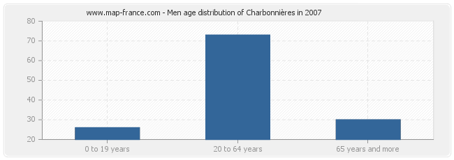Men age distribution of Charbonnières in 2007