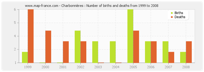 Charbonnières : Number of births and deaths from 1999 to 2008