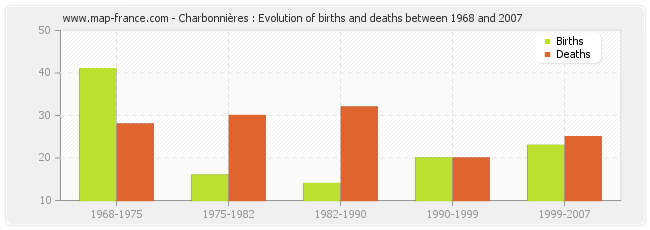 Charbonnières : Evolution of births and deaths between 1968 and 2007
