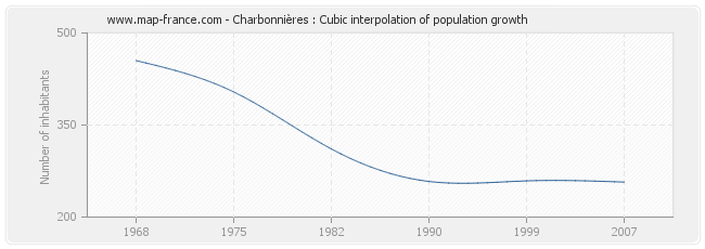 Charbonnières : Cubic interpolation of population growth