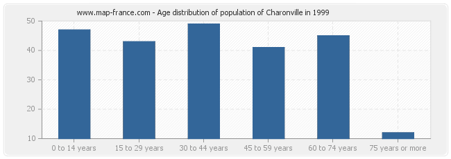Age distribution of population of Charonville in 1999