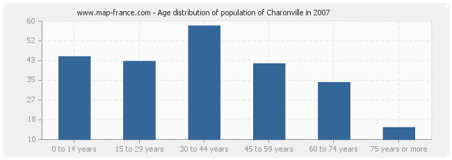 Age distribution of population of Charonville in 2007