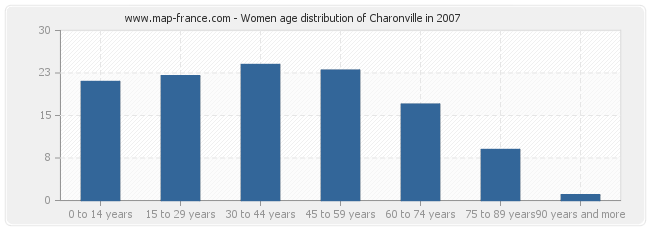 Women age distribution of Charonville in 2007