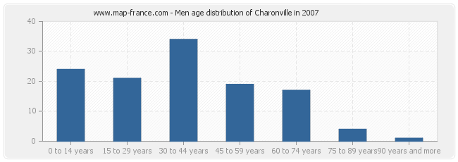 Men age distribution of Charonville in 2007