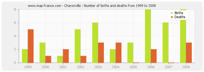 Charonville : Number of births and deaths from 1999 to 2008