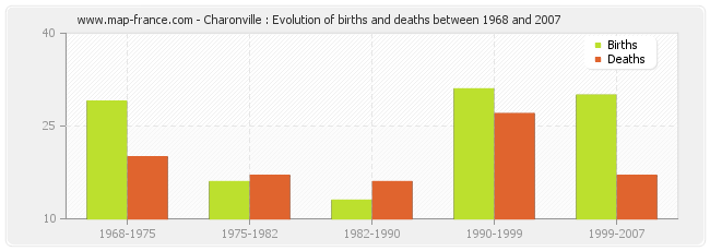 Charonville : Evolution of births and deaths between 1968 and 2007