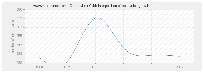 Charonville : Cubic interpolation of population growth