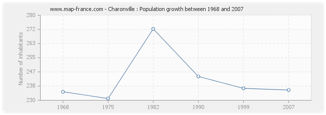 Population Charonville