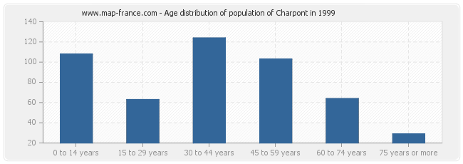 Age distribution of population of Charpont in 1999