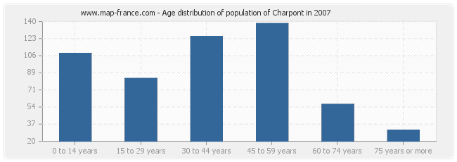 Age distribution of population of Charpont in 2007