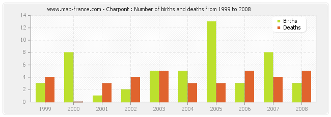 Charpont : Number of births and deaths from 1999 to 2008